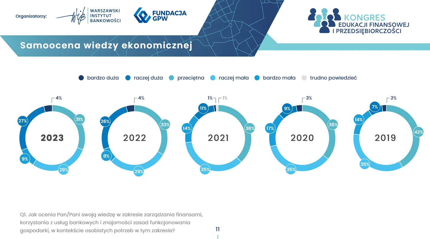 samoocena wiedzy finansowej