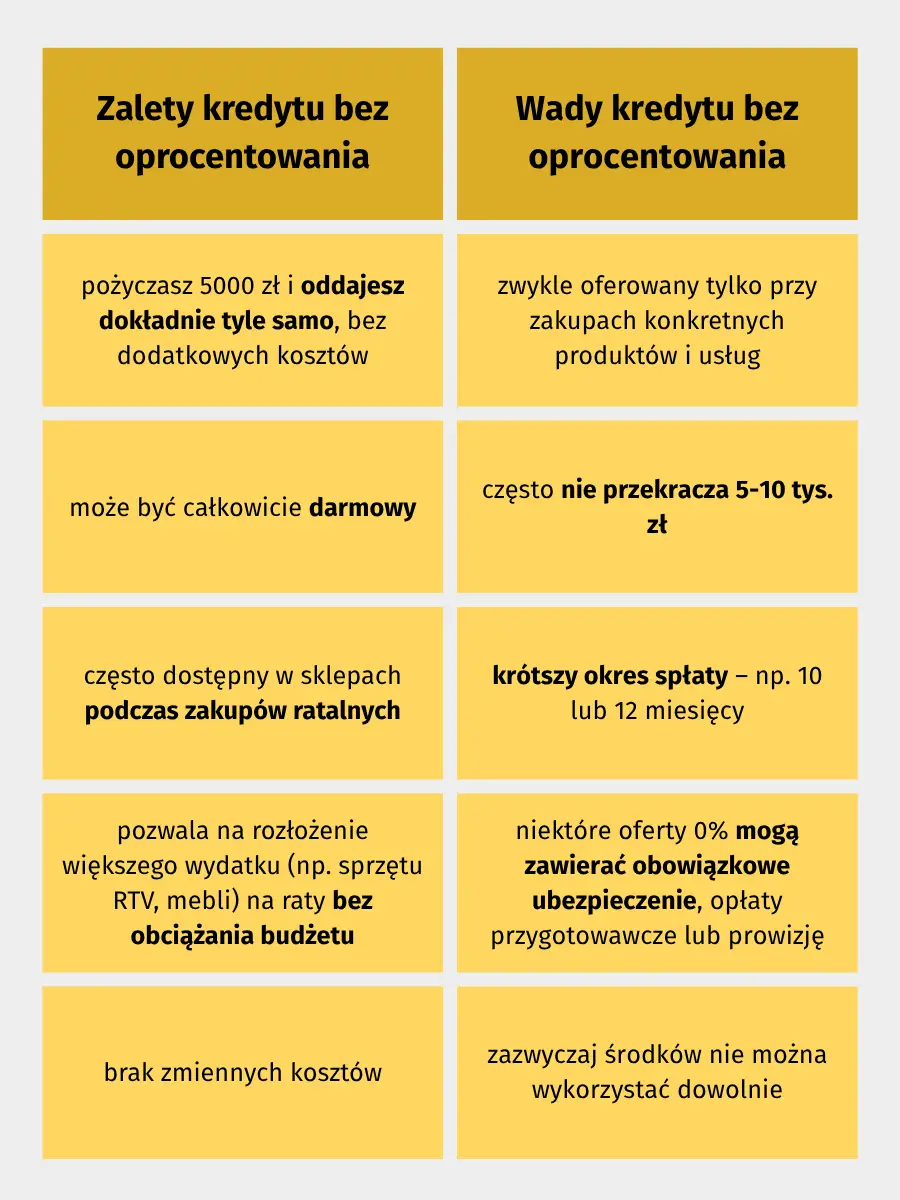 kredyt bez oprocentowania - tabela