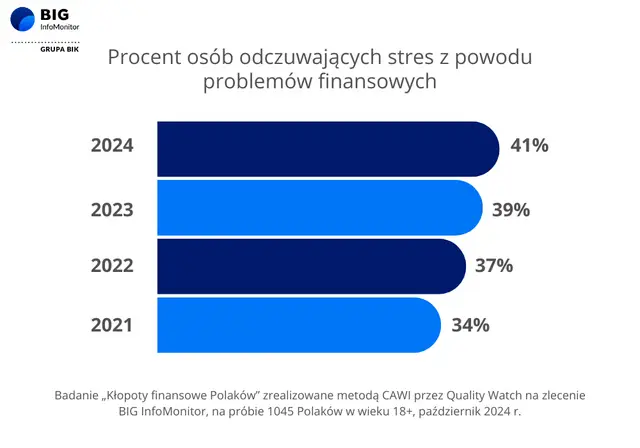 Procent osób odczuwających stres z powodu problemów finansowych