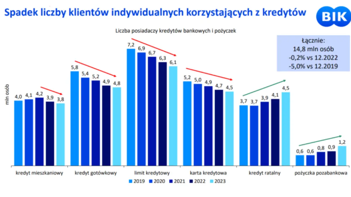 liczba klientów korzystających z kredytów