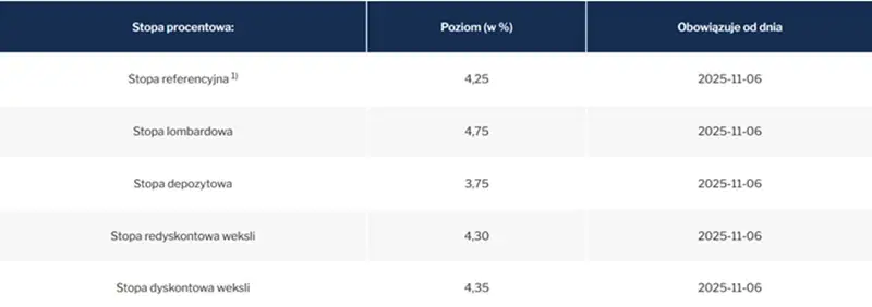 wysokość stopy procentowej w polsce