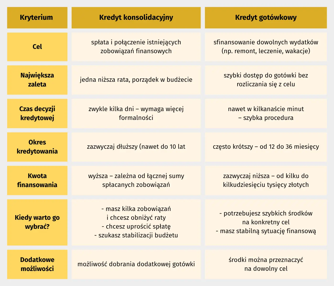 kredyt konsolidacyjny czy gotowkowy
