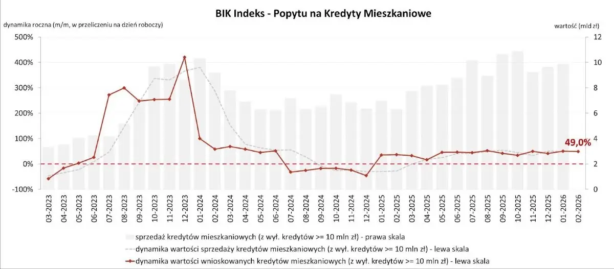 indeks popytu na kredyty mieszkaniowe