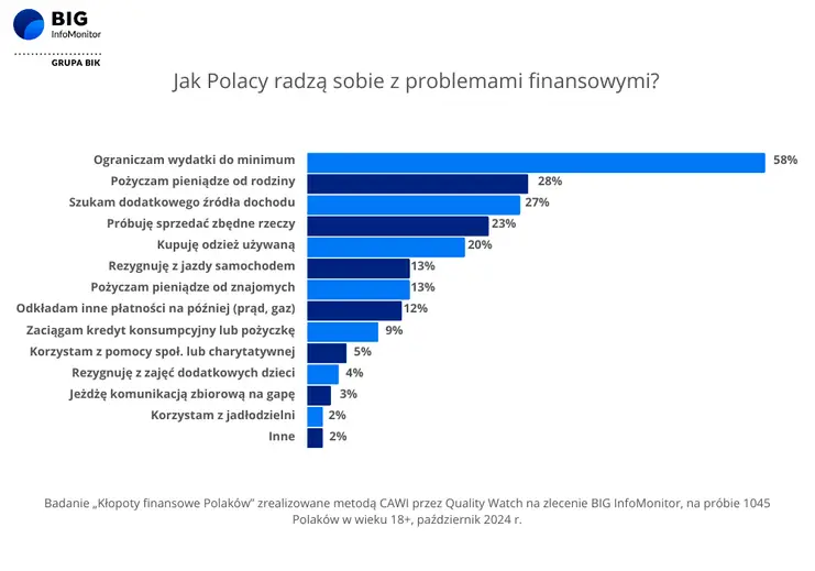 Jak polacy radzą sobie z problemami finansowymi